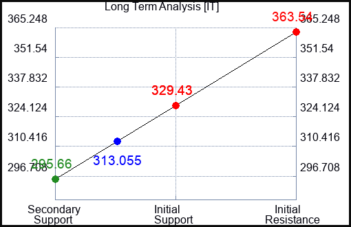 IT Long Term Analysis for March 28 2023 IT Long Term Analysis for March 28 2023