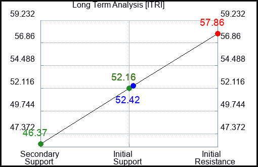 ITRI Long Term Analysis for March 28 2023 ITRI Long Term Analysis for March 28 2023
