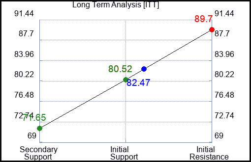 ITT Long Term Analysis for March 28 2023 ITT Long Term Analysis for March 28 2023