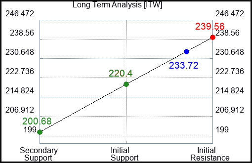 ITW Long Term Analysis for March 28 2023 ITW Long Term Analysis for March 28 2023
