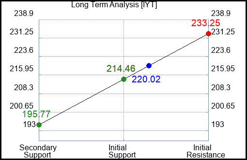 IYT Long Term Analysis for March 28 2023 IYT Long Term Analysis for March 28 2023