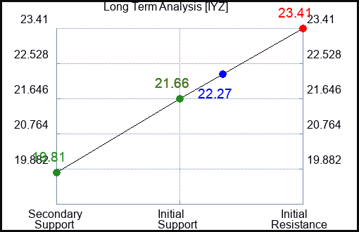 IYZ Long Term Analysis for March 28 2023 IYZ Long Term Analysis for March 28 2023