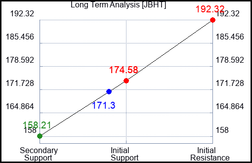 JBHT Long Term Analysis for March 28 2023 JBHT Long Term Analysis for March 28 2023