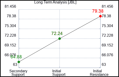 JBL Long Term Analysis for March 28 2023