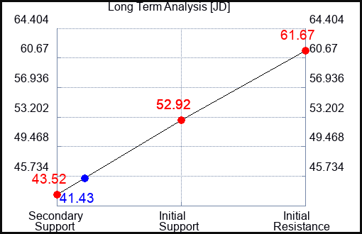 JD Long Term Analysis for March 28 2023 JD Long Term Analysis for March 28 2023