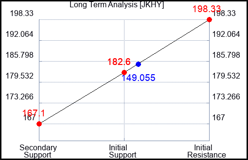 JKHY Long Term Analysis for March 28 2023 JKHY Long Term Analysis for March 28 2023