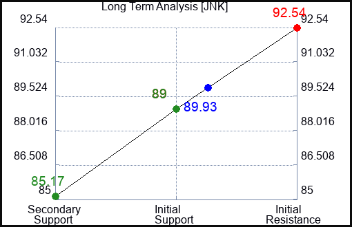 JNK Long Term Analysis for March 28 2023 JNK Long Term Analysis for March 28 2023
