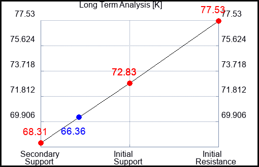 K Long Term Analysis for March 28 2023 K Long Term Analysis for March 28 2023
