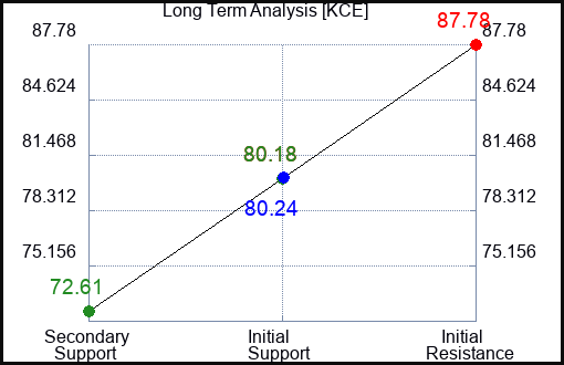 KCE Long Term Analysis for March 28 2023