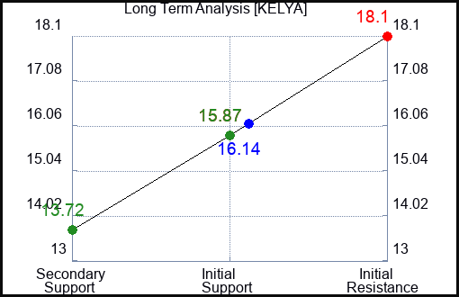 KELYA Long Term Analysis for March 28 2023