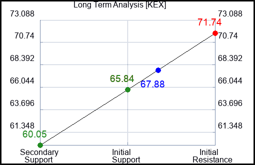 KEX Long Term Analysis for March 28 2023