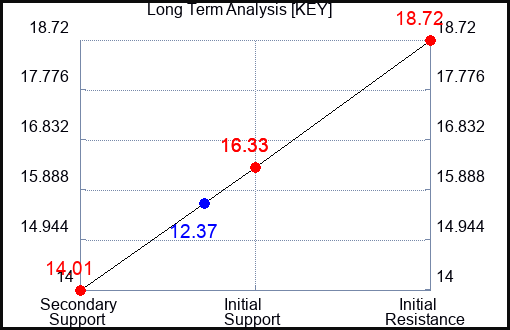 KEY Long Term Analysis for March 28 2023 KEY Long Term Analysis for March 28 2023