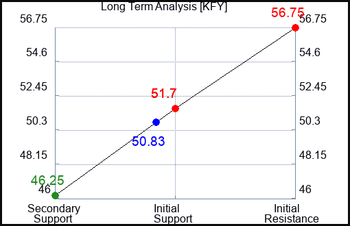 KFY Long Term Analysis for March 28 2023 KFY Long Term Analysis for March 28 2023