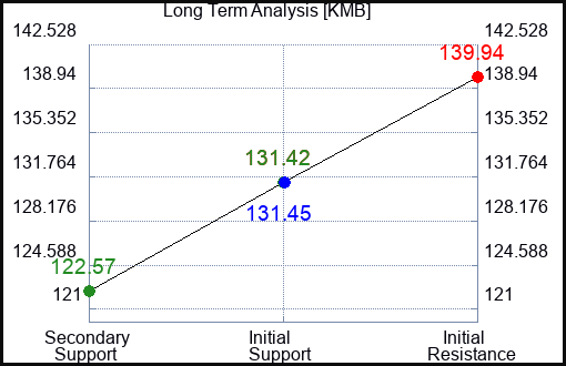 KMB Long Term Analysis for March 28 2023 KMB Long Term Analysis for March 28 2023