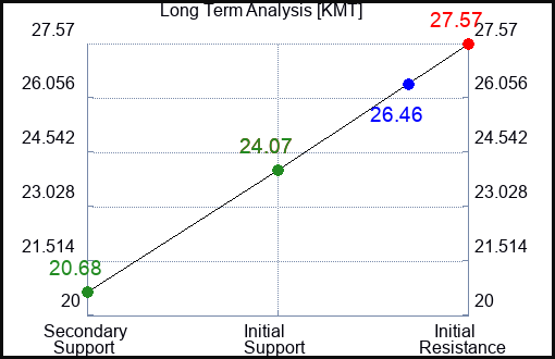 KMT Long Term Analysis for March 28 2023 KMT Long Term Analysis for March 28 2023
