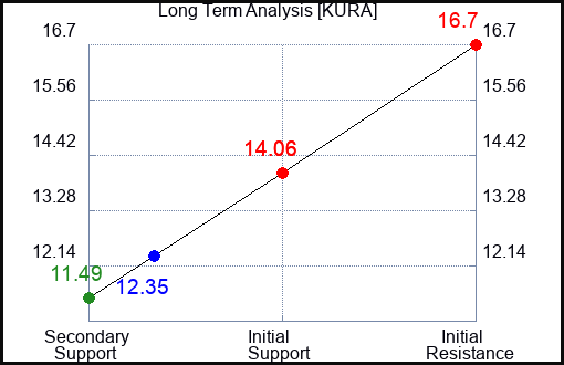 KURA Long Term Analysis for March 28 2023 KURA Long Term Analysis for March 28 2023