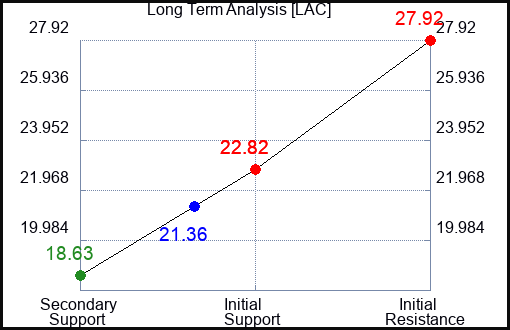 LAC Long Term Analysis for March 28 2023 LAC Long Term Analysis for March 28 2023