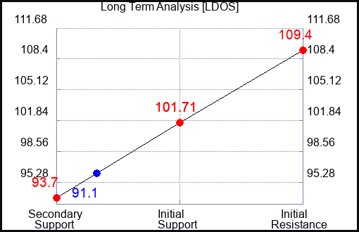 LDOS Long Term Analysis for March 28 2023 LDOS Long Term Analysis for March 28 2023