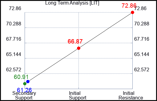 LIT Long Term Analysis for March 28 2023