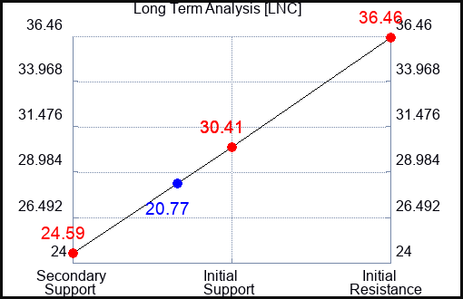 LNC Long Term Analysis for March 28 2023 LNC Long Term Analysis for March 28 2023