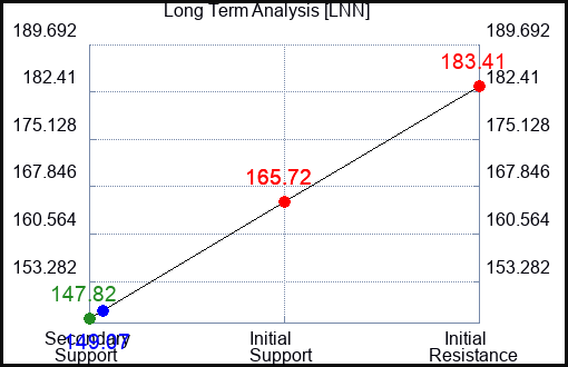 LNN Long Term Analysis for March 28 2023 LNN Long Term Analysis for March 28 2023