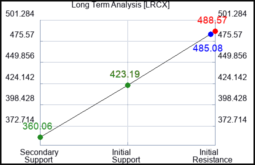 LRCX Long Term Analysis for March 28 2023 LRCX Long Term Analysis for March 28 2023