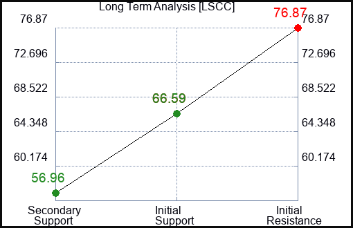 LSCC Long Term Analysis for March 28 2023 LSCC Long Term Analysis for March 28 2023