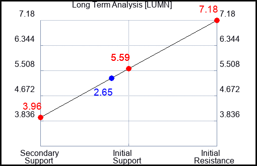 LUMN Long Term Analysis for March 29 2023 LUMN Long Term Analysis for March 29 2023