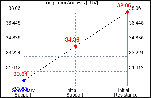 LUV Long Term Analysis for March 29 2023 LUV Long Term Analysis for March 29 2023