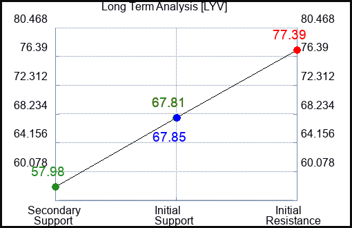 LYV Long Term Analysis for March 29 2023 LYV Long Term Analysis for March 29 2023