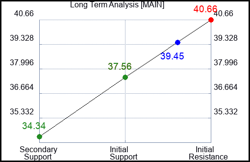 MAIN Long Term Analysis for March 29 2023 MAIN Long Term Analysis for March 29 2023