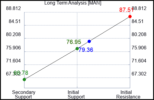 MAN Long Term Analysis for March 29 2023 MAN Long Term Analysis for March 29 2023