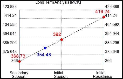 MCK Long Term Analysis for March 29 2023