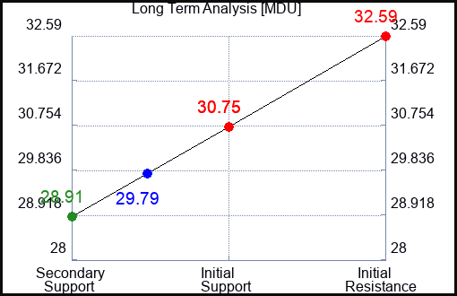 MDU Long Term Analysis for March 29 2023 MDU Long Term Analysis for March 29 2023