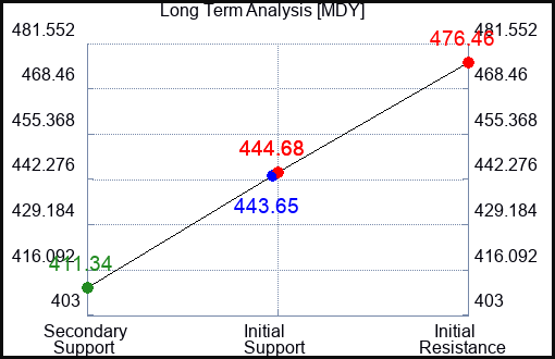 MDY Long Term Analysis for March 29 2023 MDY Long Term Analysis for March 29 2023