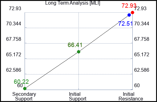 MLI Long Term Analysis for March 29 2023 MLI Long Term Analysis for March 29 2023