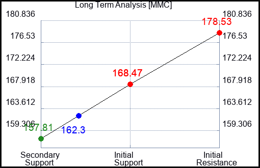 MMC Long Term Analysis for March 29 2023