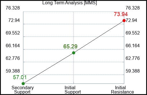 MMS Long Term Analysis for March 29 2023 MMS Long Term Analysis for March 29 2023