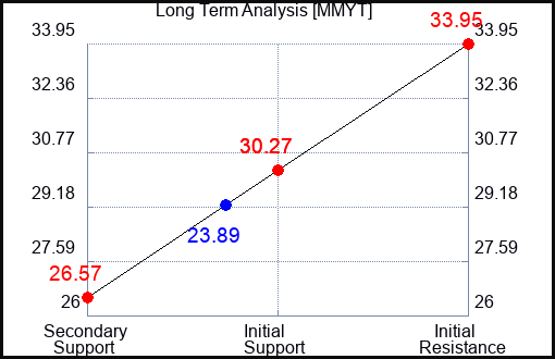 MMYT Long Term Analysis for March 29 2023 MMYT Long Term Analysis for March 29 2023
