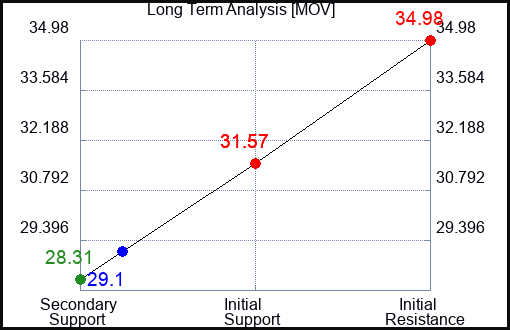 MOV Long Term Analysis for March 29 2023 MOV Long Term Analysis for March 29 2023