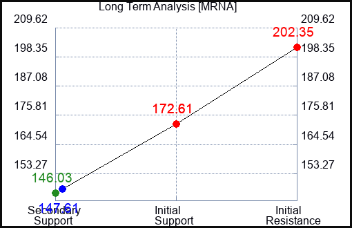 MRNA Long Term Analysis for March 29 2023 MRNA Long Term Analysis for March 29 2023