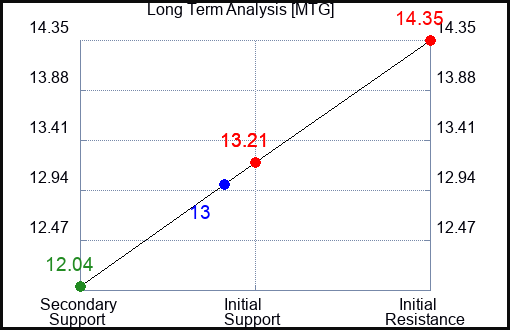 MTG Long Term Analysis for March 29 2023