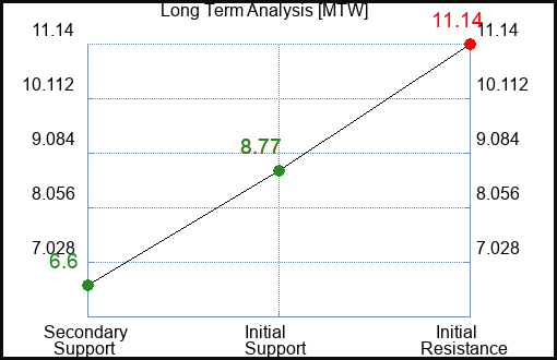 MTW Long Term Analysis for March 29 2023 MTW Long Term Analysis for March 29 2023