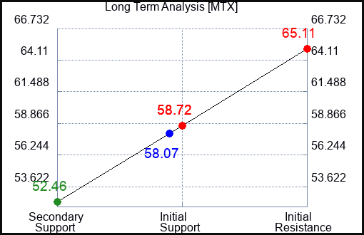 MTX Long Term Analysis for March 29 2023 MTX Long Term Analysis for March 29 2023