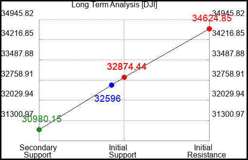 MVV Long Term Analysis for March 29 2023 MVV Long Term Analysis for March 29 2023