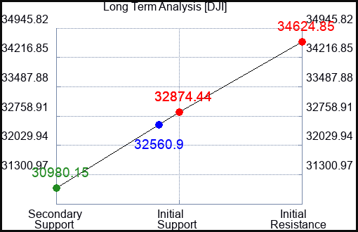 NBR Long Term Analysis for March 29 2023 NBR Long Term Analysis for March 29 2023