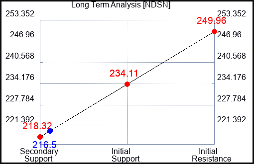 NDSN Long Term Analysis for March 29 2023 NDSN Long Term Analysis for March 29 2023