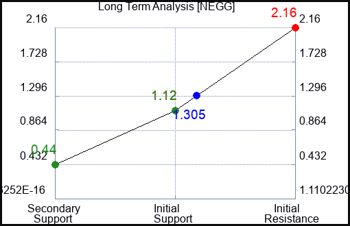 NEGG Long Term Analysis for March 29 2023 NEGG Long Term Analysis for March 29 2023