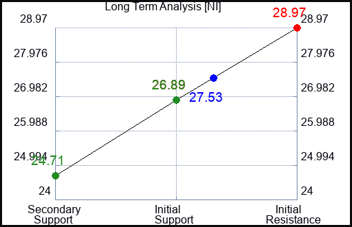 NI Long Term Analysis for March 29 2023 NI Long Term Analysis for March 29 2023