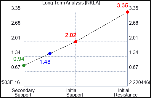 NKLA Long Term Analysis for March 29 2023 NKLA Long Term Analysis for March 29 2023